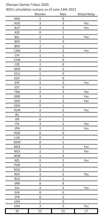 Final Olympic numbers announced - Triathlon Today